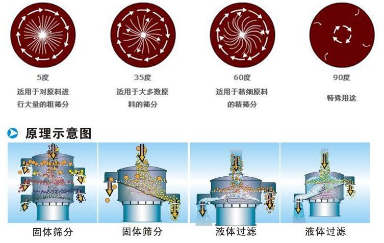 三氯蔗糖粉超聲波振動(dòng)篩工作原理：振動(dòng)電機(jī)夾角作用5度：適用于對(duì)原料進(jìn)行大量的粗篩。35度適用于大多數(shù)原料的篩分60度適用于精細(xì)原料的精篩。90度特殊用途。