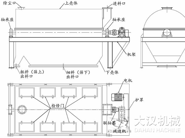 滾筒篩結(jié)構(gòu)：進(jìn)料口，軸承座，機(jī)架，下殼機(jī)，細(xì)料出料口，粗料出料口，軸承座，除塵口，上殼體。