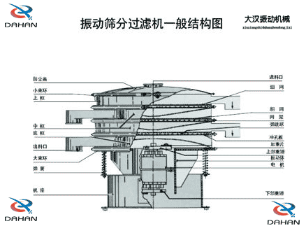 移動式振動篩結(jié)構(gòu)：防塵蓋，小束環(huán)，中框，底框，出料口，進料口，沖孔板電機等。