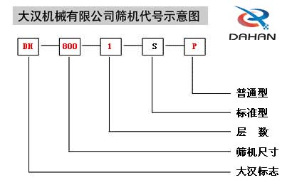 移動式振動篩代號示意圖：DH：大漢標(biāo)志，800：篩機尺寸1：層數(shù)S：標(biāo)準(zhǔn)型P：普通型。