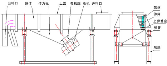 單層直線振動篩主要結(jié)構(gòu)：振動電機，傳力板，篩網(wǎng)，篩框，上彈簧座，彈簧等。