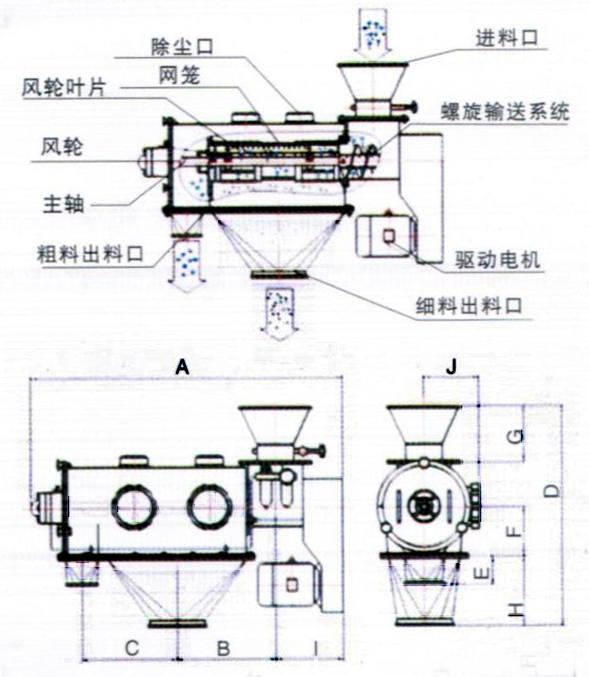 臥式氣流篩結(jié)構(gòu)示意圖：除塵口，網(wǎng)籠，進(jìn)料口，風(fēng)輪，主軸，粗料出料口，驅(qū)動電機(jī)，細(xì)料出料口。