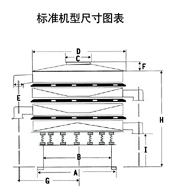 豆?jié){過濾振動篩一般結(jié)構(gòu)圖與尺寸表：H為高A為底座寬度C為進(jìn)料口寬度，D為防塵蓋寬度，E為出料口與出料口之間的高度。