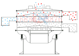 1500型振動篩的工作原理：采用底部振動電機的振動，帶動物料的輸送。