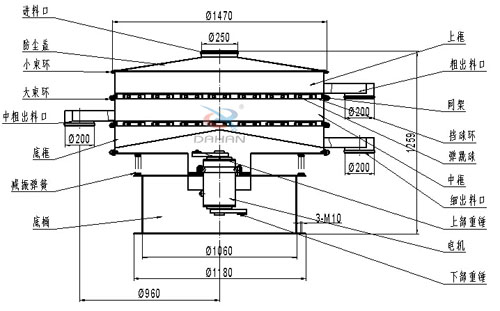 食品衛(wèi)生振動(dòng)篩結(jié)構(gòu)圖：網(wǎng)架，擋球板，大束環(huán)，小束環(huán)，防塵蓋，減振彈簧，上框。