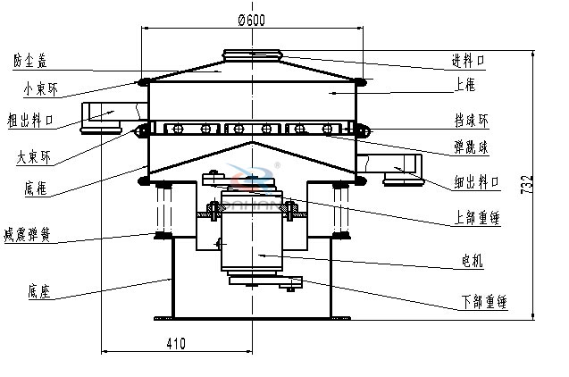 涂料振動篩內(nèi)部結(jié)構(gòu)：底框，粗出料口，細出料口，減震彈簧，防塵蓋，上框，擋球環(huán)，彈跳球，電機等。