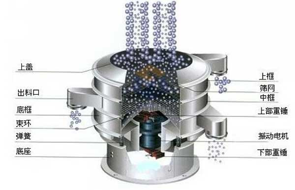 移動式振動篩的工作原理：物料從進料口進入篩箱體內(nèi)，利用振動電機的振動帶動物料，在篩網(wǎng)上振動分級，實現(xiàn)物料的篩分目的。