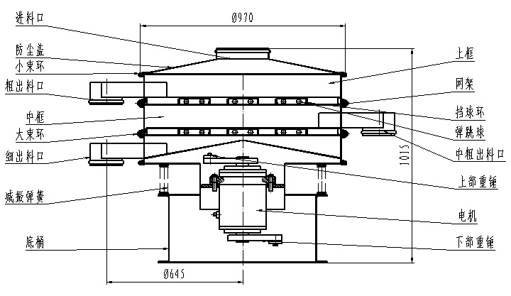 1000型全不銹鋼振動(dòng)篩一般結(jié)構(gòu)圖：進(jìn)料口，粗出料口，底桶，細(xì)出料口電機(jī)，下部重錘等。