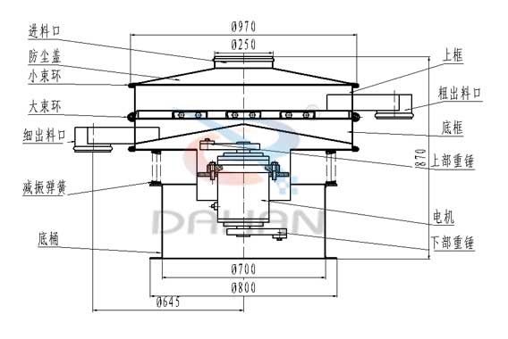 旋振篩結(jié)構(gòu)圖旋振篩結(jié)構(gòu)：進料口，防塵蓋，大束環(huán)，細出料口，減震彈簧，底桶，上框，粗出料口，底框，上部重錘，電機，下部重錘。
