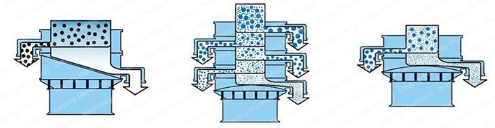 全不銹鋼振動篩的工作原理：該設(shè)備采用的是振動電機的偏心塊運動，利用偏心塊的夾角的不同，實現(xiàn)物料在篩網(wǎng)上做不同的運動并且實現(xiàn)篩分。