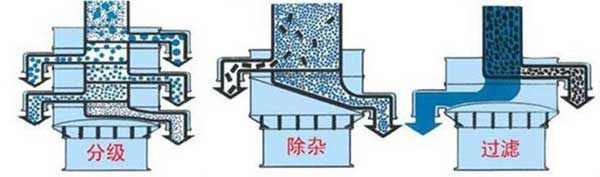 粗砂糖振動(dòng)篩篩分示意圖:分級(jí)，除雜，過濾。