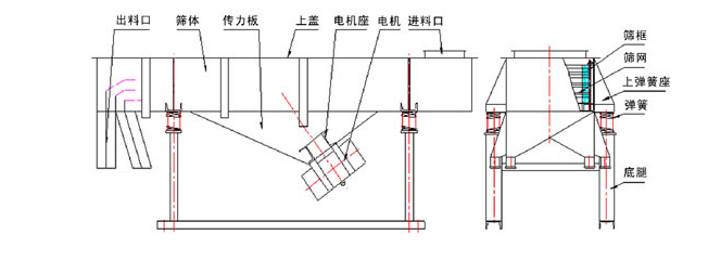 1035直線振動篩結(jié)構(gòu)：出料口，篩體，傳力板，上蓋，電機座，電機，進料口，篩框，篩網(wǎng)，上彈簧座，底腿。