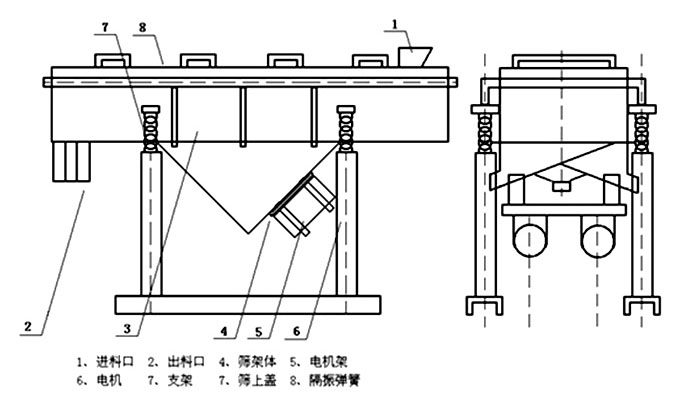 多層直線振動(dòng)篩內(nèi)部結(jié)構(gòu)主要有網(wǎng)架，篩網(wǎng)，電機(jī)，振動(dòng)彈簧等