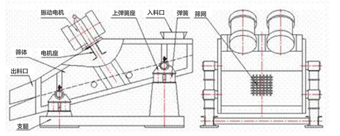 礦用振動篩結(jié)構(gòu)：彈簧，上彈簧，振動電機，電機座，篩網(wǎng)，出料口，直推等。