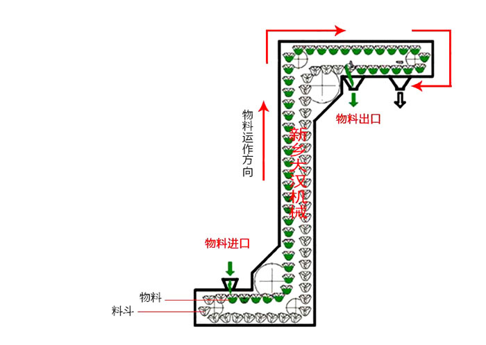 Z型斗式提升機(jī)輸送原理動(dòng)態(tài)圖。