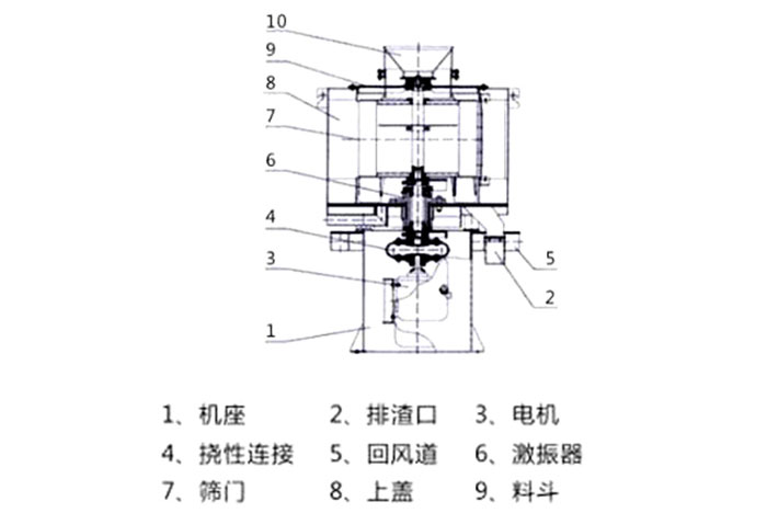 氣流篩結(jié)構(gòu)：1：機座2：排渣口3：電機5：回風道8：上蓋。