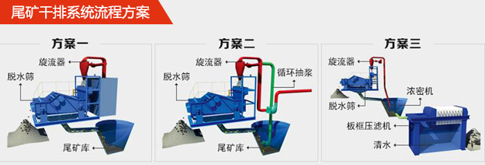 礦用脫水篩在尾礦干排系統(tǒng)中的流程方案1，旋流器，脫水篩，尾礦庫。2，旋流器，脫水篩，尾礦庫，循環(huán)抽漿3，旋流器，濃密機(jī)，脫水篩，板框壓濾機(jī)，清水。