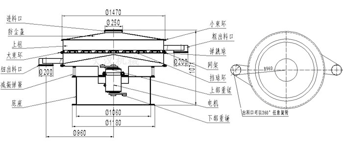 食品振動(dòng)篩結(jié)構(gòu)圖：進(jìn)料口，防塵蓋，大束環(huán)，細(xì)出料口，減振彈簧，底座，網(wǎng)架，擋球環(huán)，彈跳球，粗出料口等。