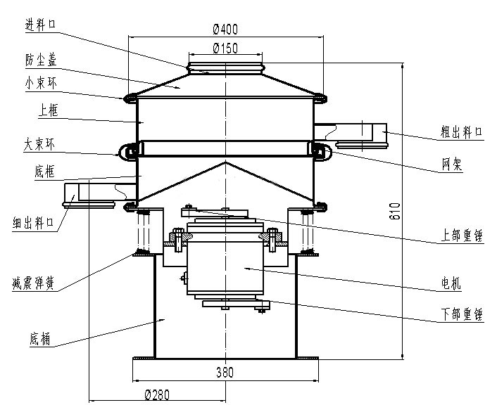 進(jìn)料口，防塵蓋，小束環(huán)，上框，大束環(huán)，粗出料口，大束環(huán)，細(xì)出料口，減震彈簧，底桶，電機(jī)，上部重錘，下部重錘，網(wǎng)架。