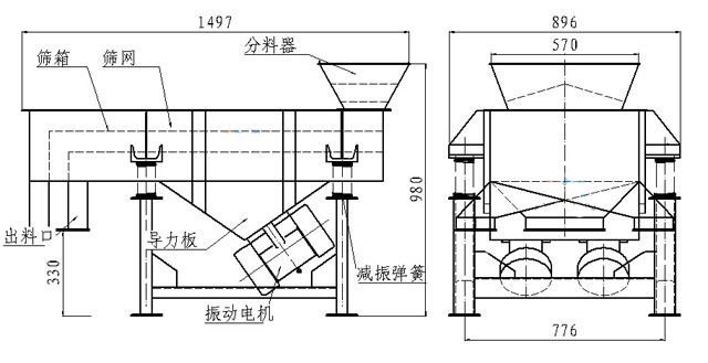 小型直線篩內(nèi)部結(jié)構(gòu)：篩箱，防塵蓋，進料口，出料口，導(dǎo)力板，振動電機，減振彈簧等