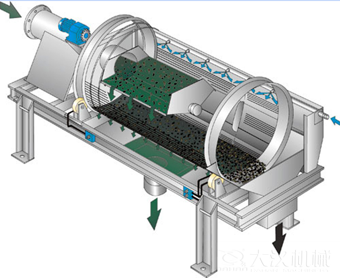 滾筒篩篩沙機啟動遵守先開機后投料的原則，保證篩機體內沒有遺留的物料，使物料能夠充分的將物料篩分出來。