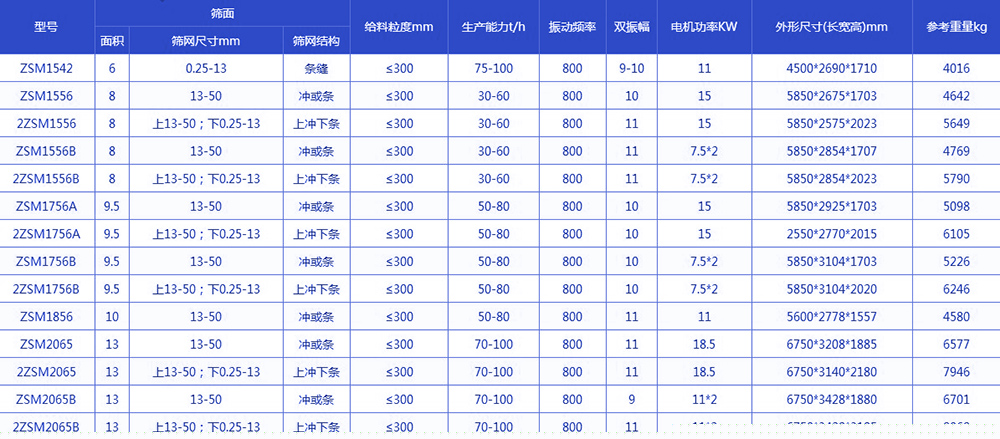  振動(dòng)脫水篩技術(shù)參數(shù)：電機(jī)功率kw：11-18.5生產(chǎn)能力t/h：75-100給料粒度mm：<300