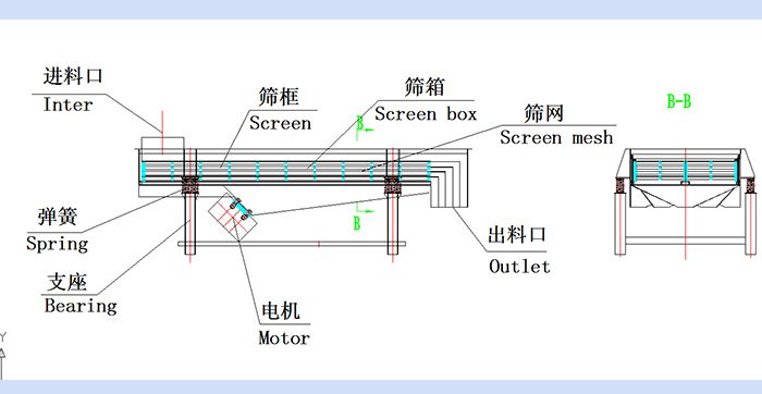 直線振動篩結(jié)構(gòu)圖：進料口，篩框，篩箱，篩網(wǎng)，出料口，彈簧，支座，電機，出料口。