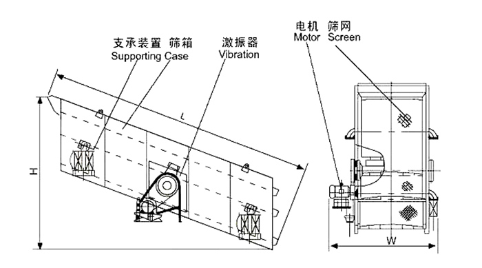 礦用振動(dòng)篩結(jié)構(gòu)：支撐裝置，篩箱，激振器，電機(jī)，篩網(wǎng)等。
