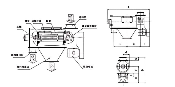 氣旋篩由：風(fēng)輪葉片，主軸，驅(qū)動電機(jī)等裝置組成。