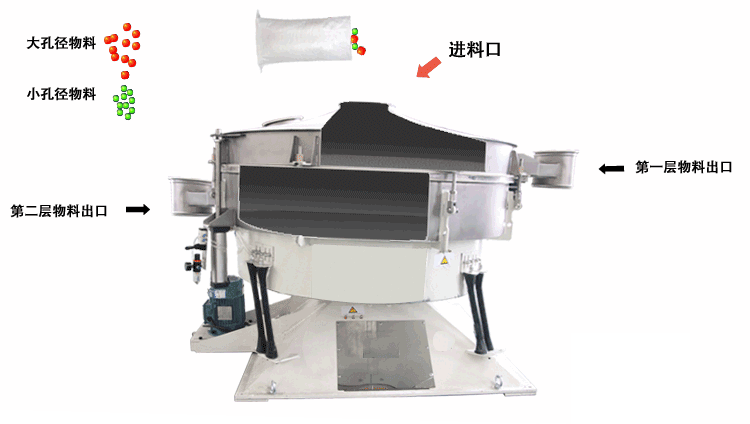 搖擺篩主要的篩分原理是適用篩網(wǎng)進行左右搖動，并且能夠完成一定程度的篩分，這種篩分的優(yōu)勢由：對篩網(wǎng)的損壞非常小，篩分產(chǎn)量相對較高。