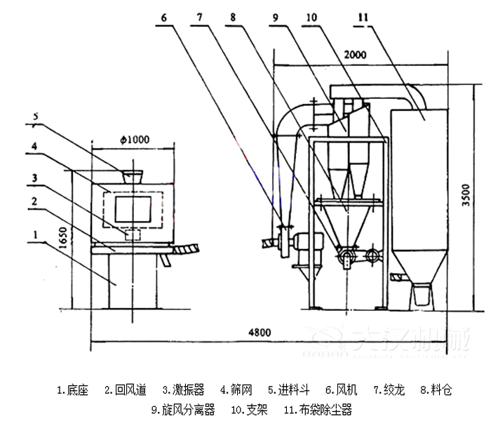  氣流篩分機(jī)包括：底座，回風(fēng)道，激振器，進(jìn)料斗，風(fēng)機(jī)等結(jié)構(gòu)。