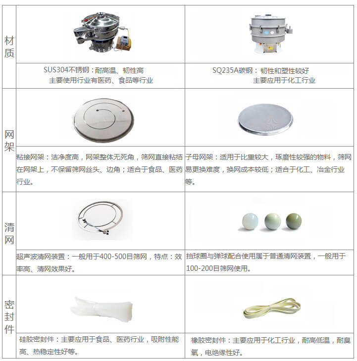 超聲波旋振篩與普通旋振篩相比有什么優(yōu)點(diǎn)：材質(zhì)不銹鋼材質(zhì)主要使用行業(yè)有：醫(yī)藥，食品等行業(yè)優(yōu)質(zhì)不銹鋼特點(diǎn)：耐高溫，韌性高。碳鋼：主要應(yīng)用于化工行業(yè)，碳素鋼特點(diǎn)：韌性和塑性較好。網(wǎng)架：粘接網(wǎng)架：潔凈度高，網(wǎng)架整體無(wú)死角，篩網(wǎng)直接粘接在網(wǎng)架上，不保留篩網(wǎng)絲頭，邊角，適合于食品，醫(yī)藥行業(yè)。子母架：適用于比重較大，磨琢性較強(qiáng)的物料，篩網(wǎng)易更換，換網(wǎng)成本較低：適合化工，冶金行業(yè)等使用。清網(wǎng)：擋球圈與彈跳球配合使用于普通清網(wǎng)裝置，一般用于100-200目篩網(wǎng)使用。超聲波清網(wǎng)裝置：一般用于400-500目篩網(wǎng)，特點(diǎn)：效率高，清網(wǎng)效果好。密封件：橡膠密封件：主要應(yīng)用于化工行業(yè)，耐高低溫，耐臭氧，電絕緣性好。硅膠密封件：主要應(yīng)用于食品，醫(yī)藥行業(yè)，吸附性能高，熱穩(wěn)定性好等。